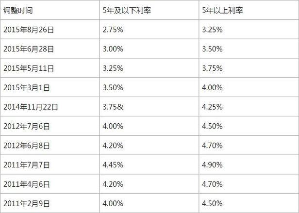 历年个人住房公积金贷款利率调整表