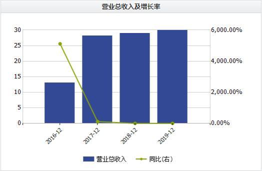 紫光学大营业收入及增长率情况(亿元)