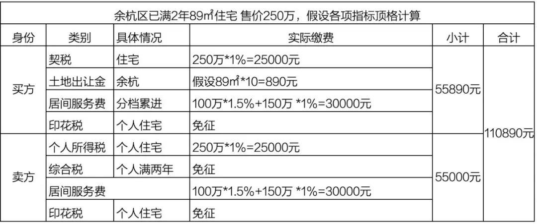 同一套二手房,契税是否满2年,对于房东和买家,应该怎么算这笔账?