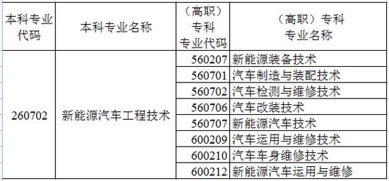 2023年新疆新能源汽车工程技术专升本专业对照表