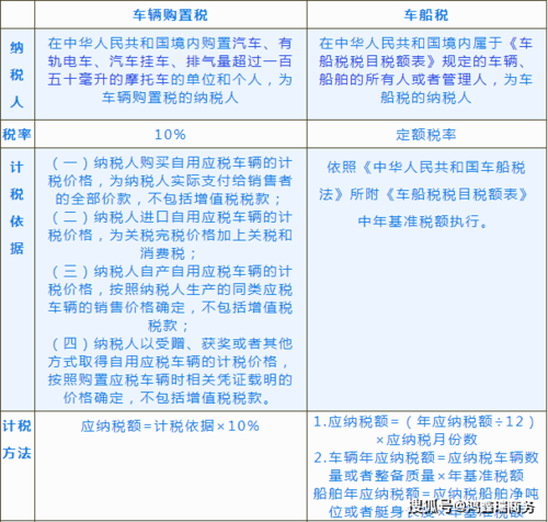 车船税和车辆购置税的区别一次讲清楚