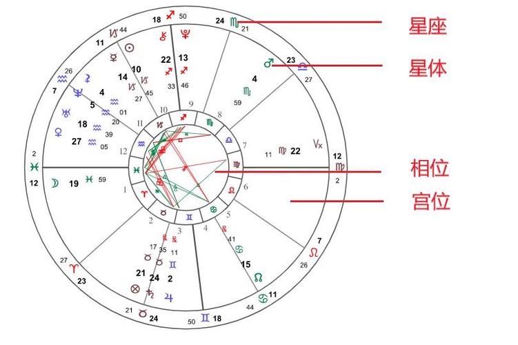 星座排盘怎么看(手把手学占星:星盘是什么?自己怎么看星座排盘?