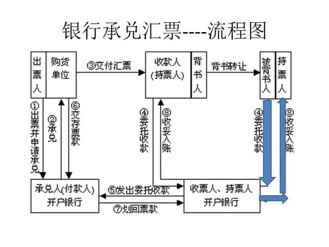 银行承兑汇票贴现浅析ppt