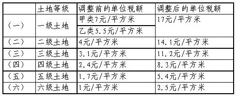 南宁上调城镇土地使用税 9月10月补缴(表)