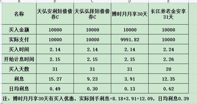 就支付宝目前最火的定期理财,安增益31天来说,年化利率3