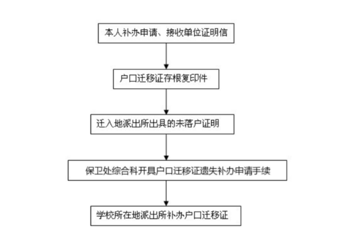 到保卫处综合科开具户口迁移证遗失补办申请手续;3.