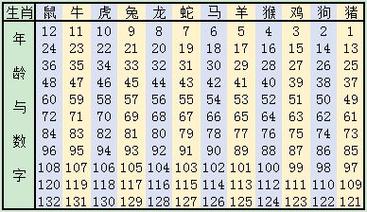 属鸡的今年多大属鸡的今年年龄如下:出生在1933年的属鸡人,2023年实岁