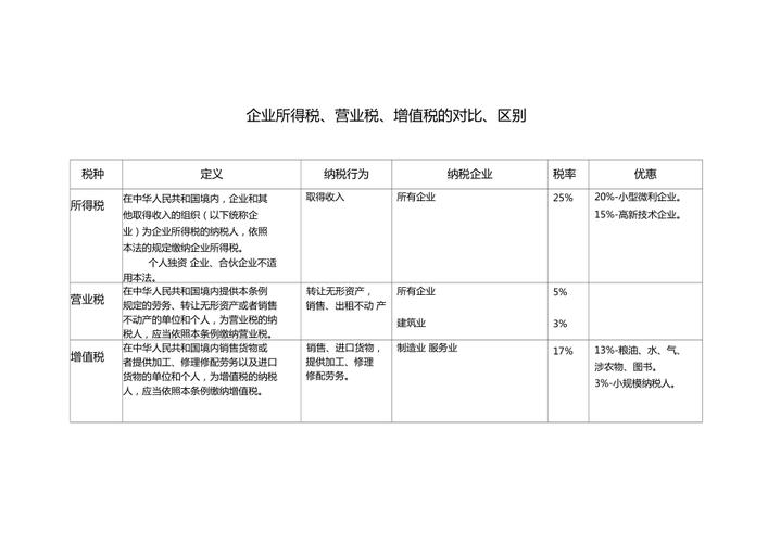 企业所得税营业税增值税的对比区别