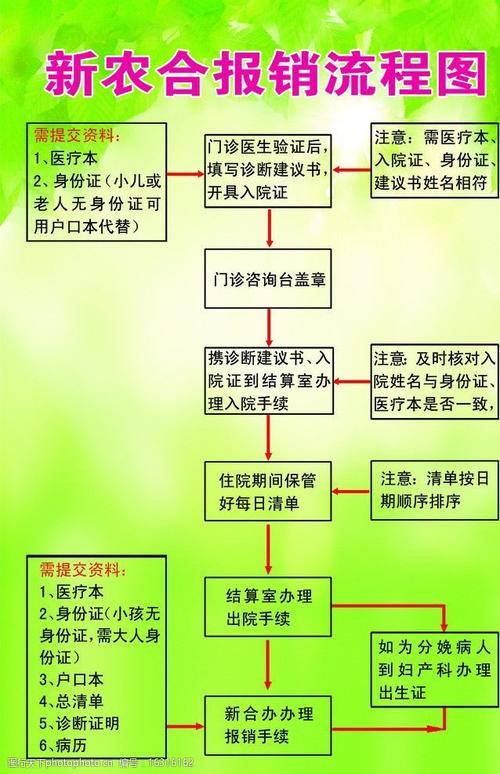 新农合报销流程图图片