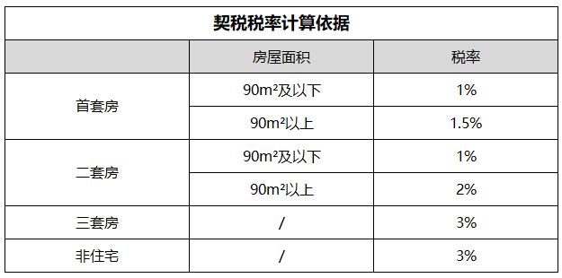 契税税率计算依据