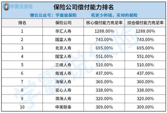 知道了偿付能力以后,一起看看我国偿付能力优异的保险公司有哪些吧