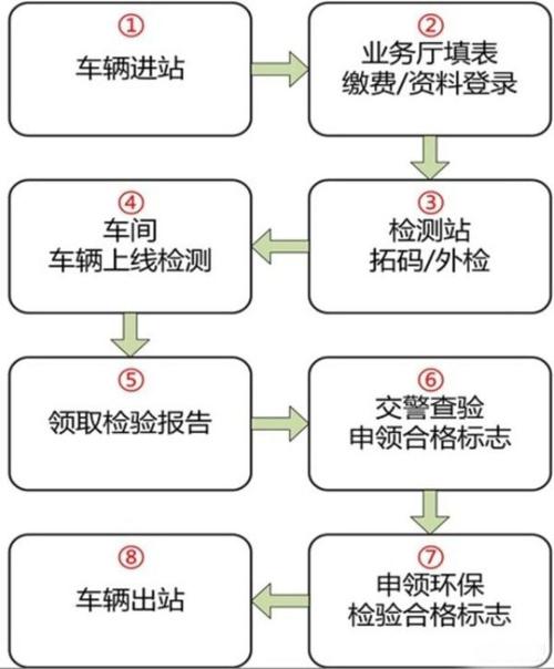 汽车年检步骤流程示意图