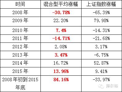 建行理财3000点处定投赚钱概率995