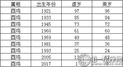 属鸡今年多大,2023年属鸡的人今年几岁?