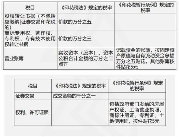 会计实训:印花税法与印花税暂行条例四大变化