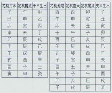 八字网八字流年桃花包括八字正缘桃花查询八字看桃花查询等等,通过