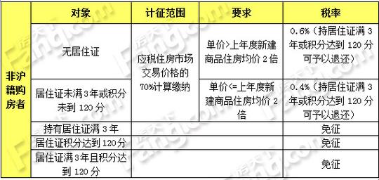 总价140万的房子,按照2023年上海房产税税率分界线32384元每平方米来