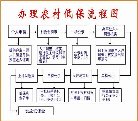 城乡居民申请低保程序流程图3