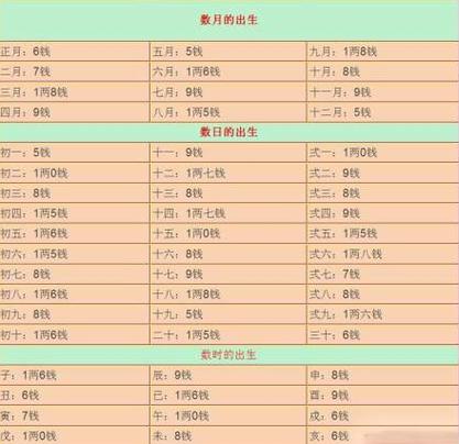 鬼谷子称骨算命法出生时辰的重量:子时(23-1点):一两六 丑时(1-3点)