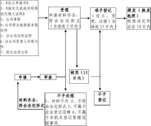 分公司登记注册工作程序流程图