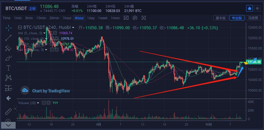 比特币早间行情:btc短期依旧偏多?