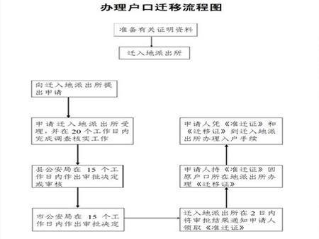 买房落户需要哪些材料?户口迁移手续详解