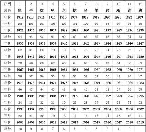 2023年十二生肖年龄查询表 - 育儿知识