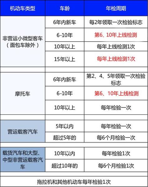 最新汽车年检最新汽车年检规则