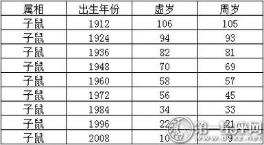 属鼠今年多大,2023年属鼠的人今年几岁?