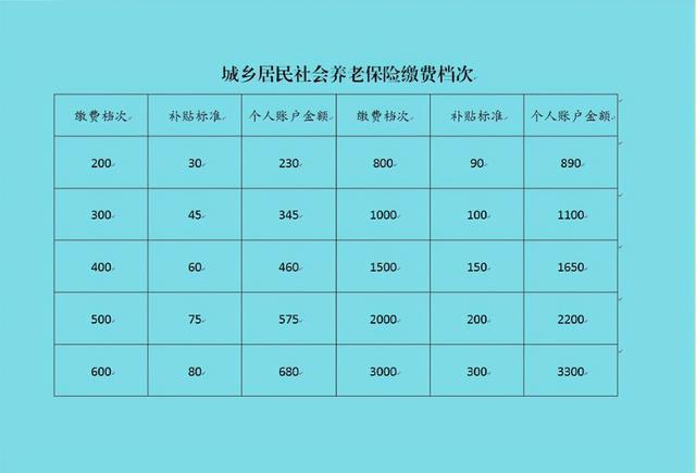 50岁农村妇女,开始缴纳城乡居民养老保险,60岁能够领多少?