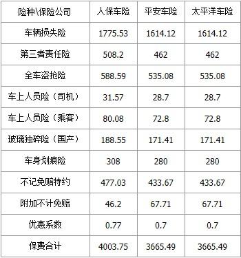 平安车险贵 车险平安和人保哪个贵