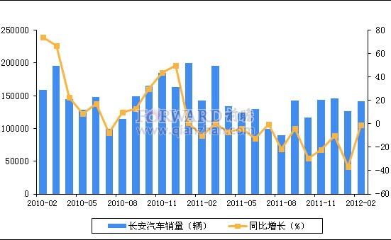 2023年2月长安汽车销量情况分析