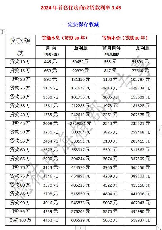 贷款30万20年利率345等额本金