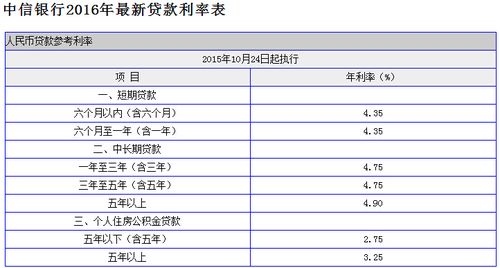 中信银行贷款利率