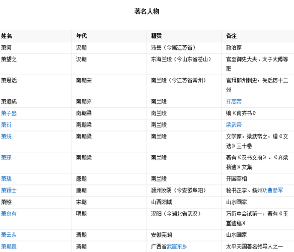 中国史上,萧姓的名人有哪些
