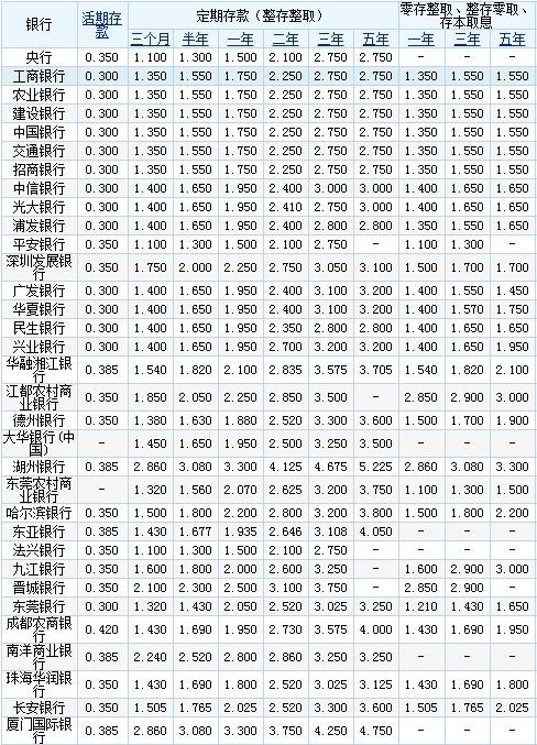 银行哪家利息最高?2023银行基准利率是多少