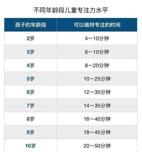 随着孩子的年龄的增长,专注的时间会越来越长,每年会提高2~5分钟左右