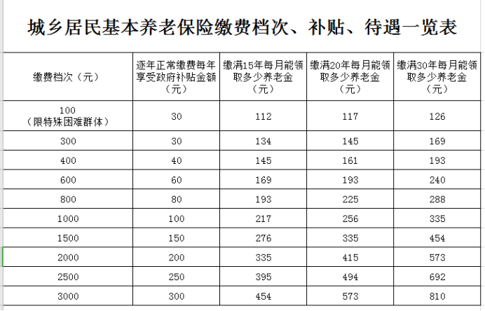 农民交社保,每年300元,交满15年,每月领多少钱?多久能回本?