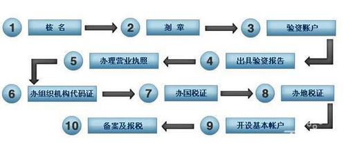 杭州小规模公司注册流程及如何办理