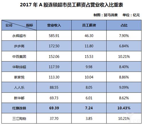 斑马消费梳理发现,在员工薪酬占营业收入比率这项指标中,红旗连锁同样