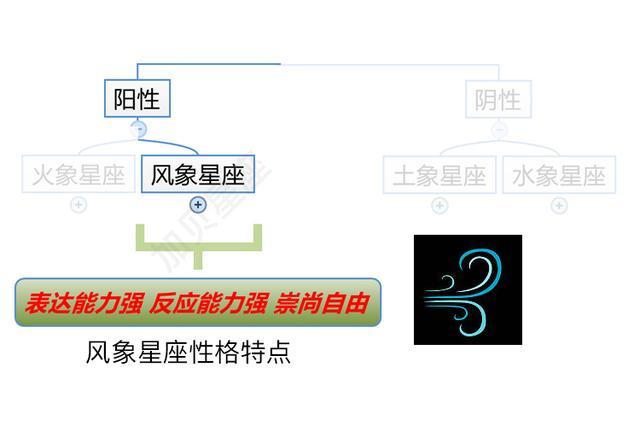 星座象系性格特点说明,火象,水象,风象,土象怎么分类?