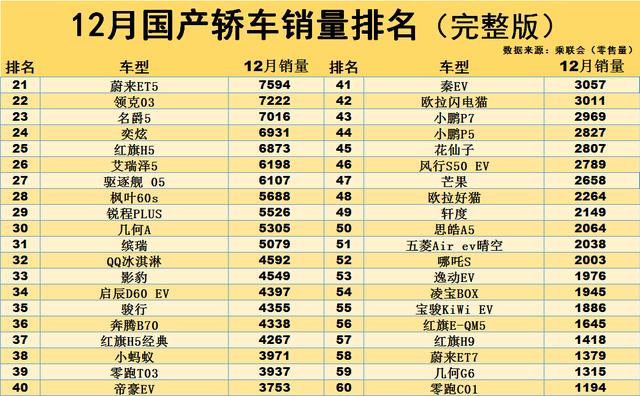 近日从乘用车联席会方面了解到,2023年12月份国产轿车零售销量排行榜