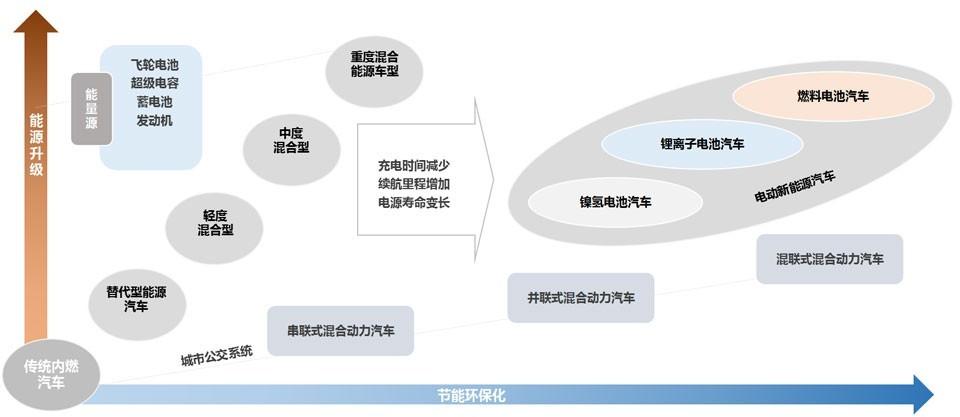 新能源汽车同时也是未来承载各种核心智能技术应用的主要载体