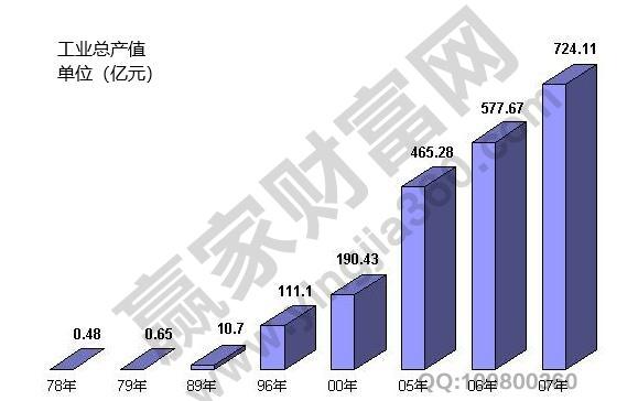 工业总产值计算方法是什么工业总产值计算问题