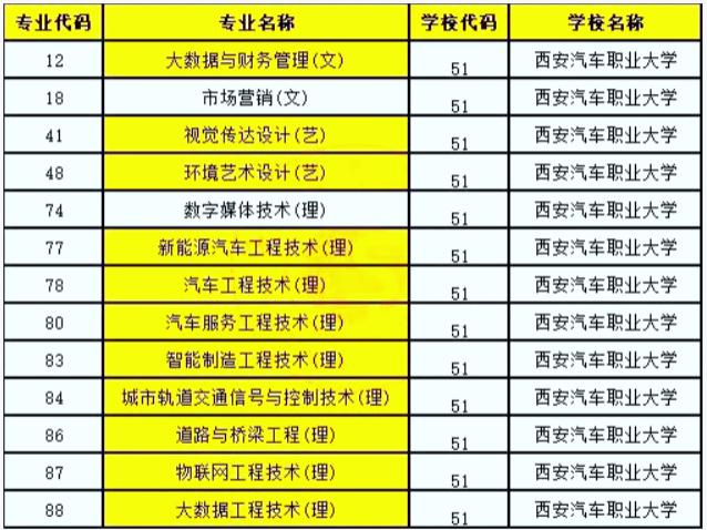 2023年西安汽车职业大学专升本招生专业变化情况