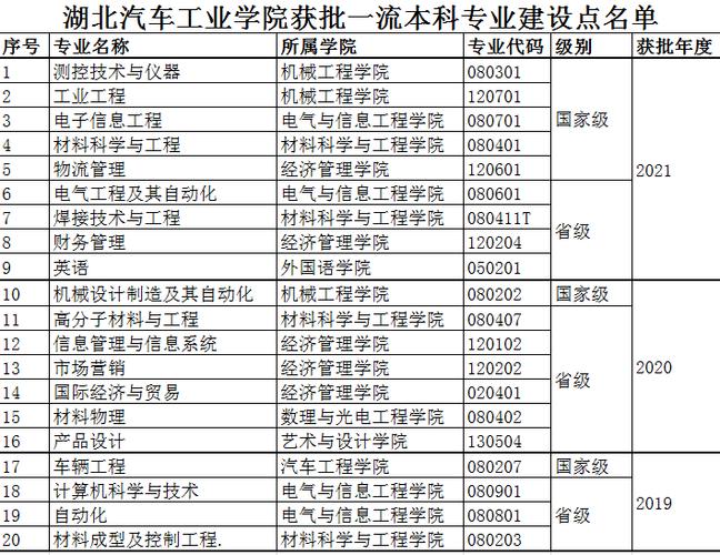 湖北汽车工业学院一流本科专业建设点名单国家级省级