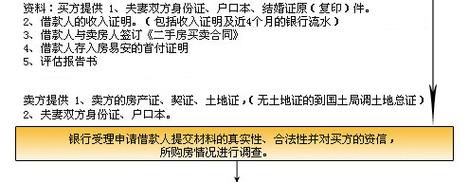 二手房按揭收费标准:二手房过户收费标准