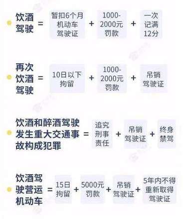 酒驾处罚标准是什么酒驾和醉驾的法律最新处罚