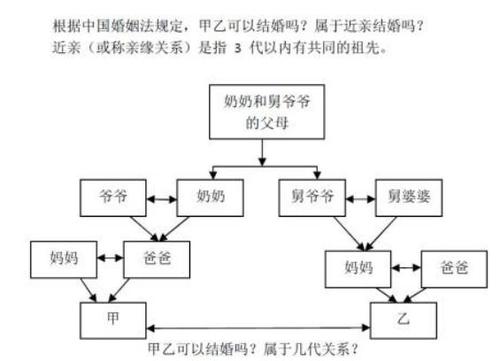 近亲结婚会存在什么危害?