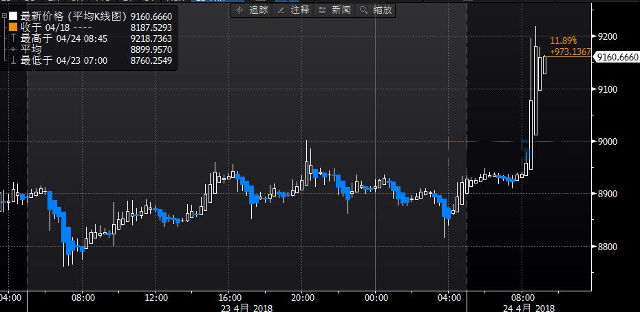 金银重挫之际比特币飙升 中国铝业也沦为